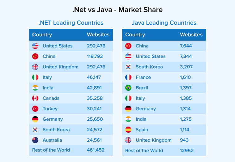 .Net vs Java - Market Share