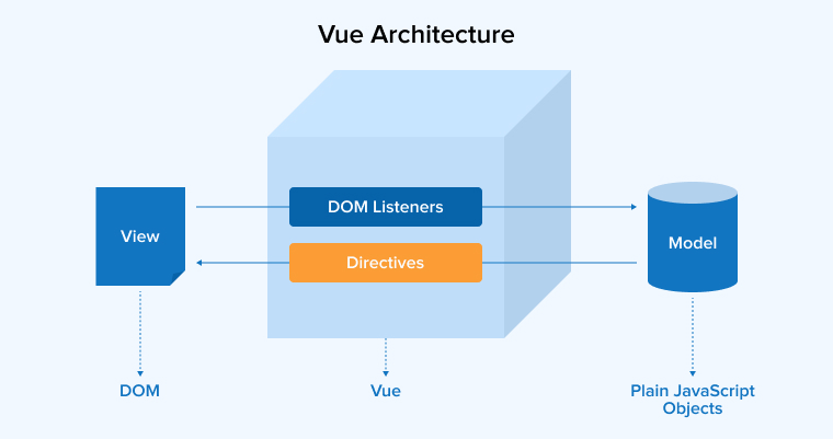 Vue Architecture