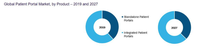 Global Patient Portal Market