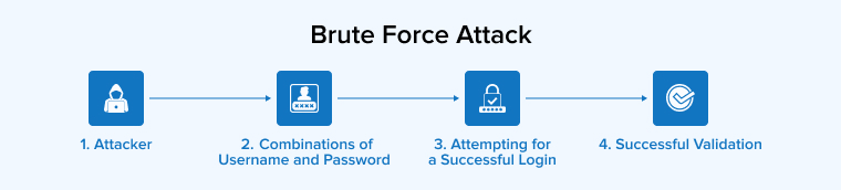 Brute Force Attack