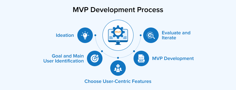 MVP Development Process