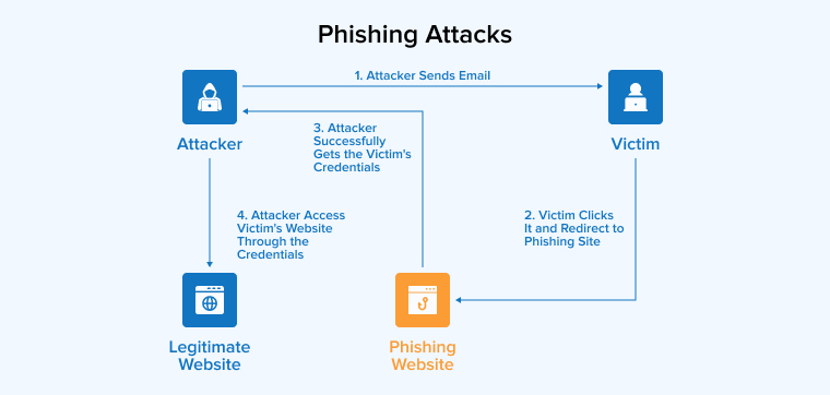 Phishing Attacks