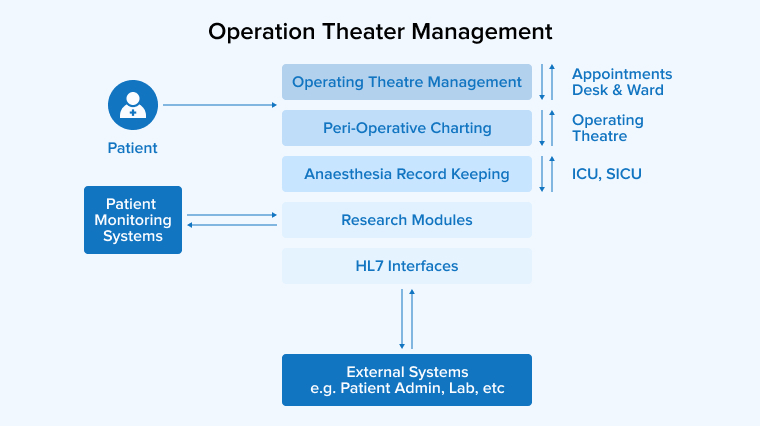 Operation Theater Management