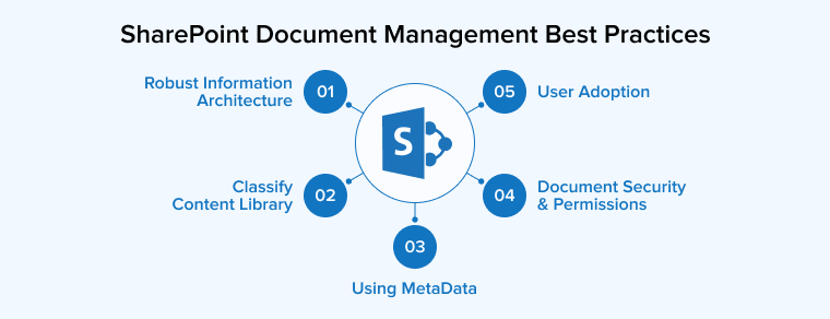 SharePoint Document Management Best Practices